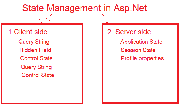 State Management in Asp.Net