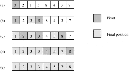 Program & algorithm for Quick sort in C