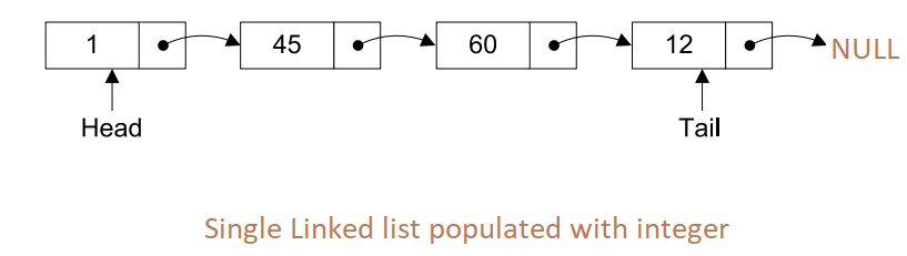 Linked list program in C (Algorithm & Code sample)