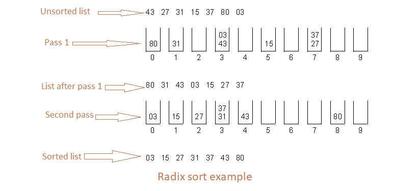 Radix sort algorithm & C program sample