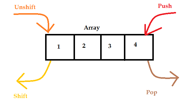 image-diagram-of-javascript-add-remove-element-at-start-or-end-using-shift-unshift-push-pop.png