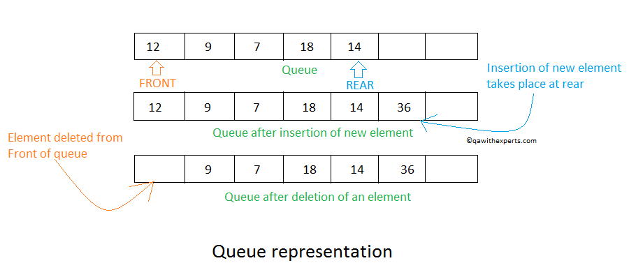 Queue program in C (With algorithm)