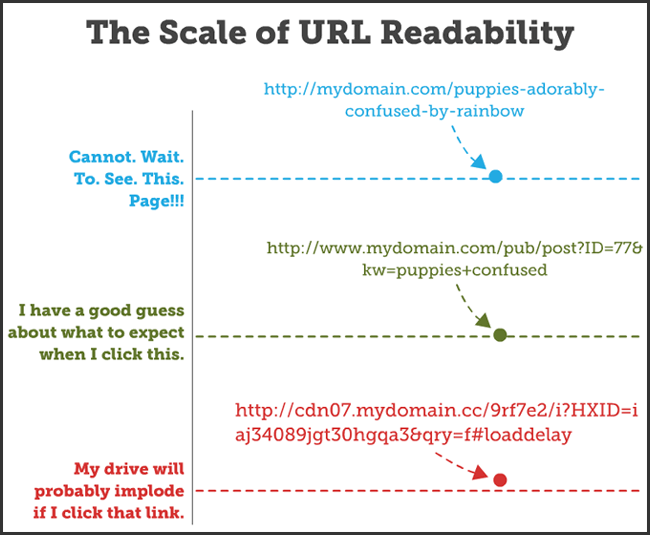 Importance of Structuring URLs for SEO