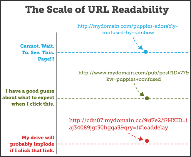 URL-Structring